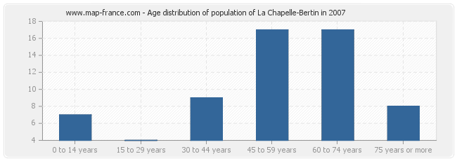 Age distribution of population of La Chapelle-Bertin in 2007